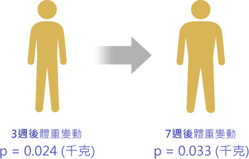含EPA*營養補充品,於3至7星期內,體重顯著增加1-2千克