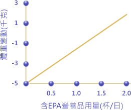 每天服用2杯含EPA營養品的胰臟病者8星期後體重顯著增加