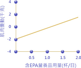每天服用2杯含EPA營養品的胰臟病者8星期後體重顯著增加